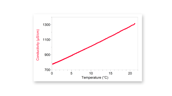 溫度對NaCl電導率的影響